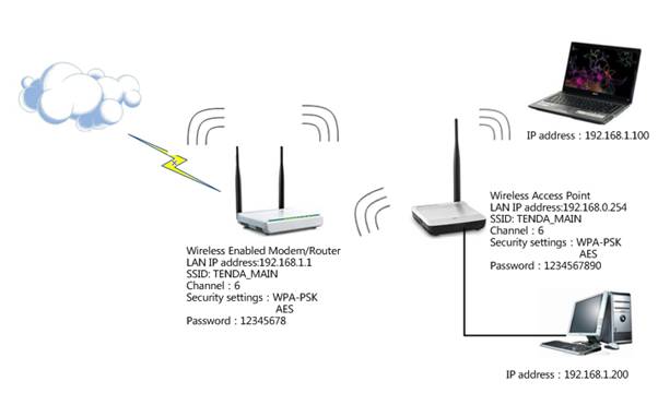 Wireless Router, Access Point, and Repeater - What Is the Difference?