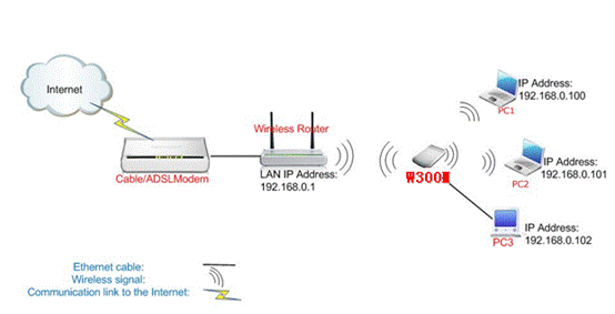 How to configure the Client+AP Mode for router-Tenda US